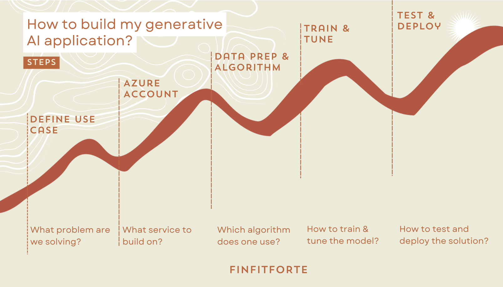 How to build my generative AI application